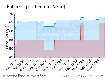 Best Price History for the Hahnel Captur Remote (Nikon)