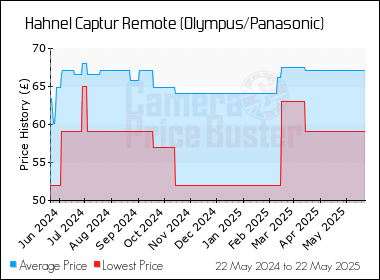 Best Price History for the Hahnel Captur Remote (Olympus/Panasonic)