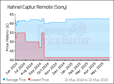 Best Price History for the Hahnel Captur Remote (Sony)