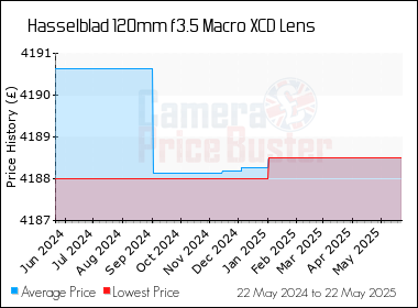 Best Price History for the Hasselblad 120mm f3.5 Macro XCD Lens