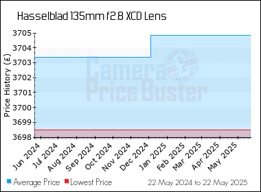 Best Price History for the Hasselblad 135mm f2.8 XCD Lens