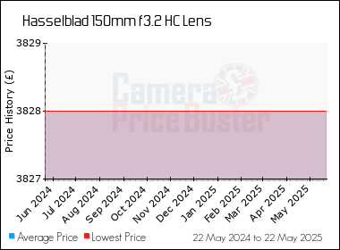 Best Price History for the Hasselblad 150mm f3.2 HC Lens