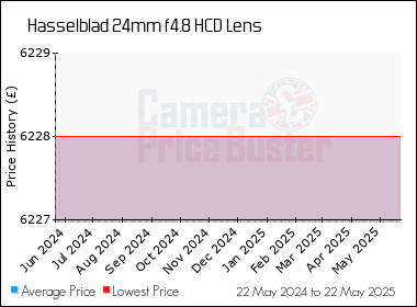 Best Price History for the Hasselblad 24mm f4.8 HCD Lens