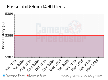 Best Price History for the Hasselblad 28mm f4 HCD Lens