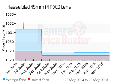 Best Price History for the Hasselblad 45mm f4 P XCD Lens