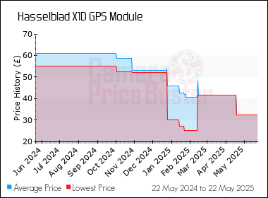 Best Price History for the Hasselblad X1D GPS Module