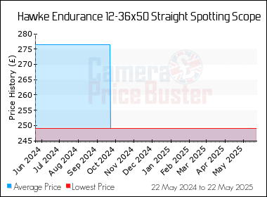 Best Price History for the Hawke Endurance 12-36x50 Straight Spotting Scope