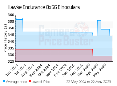 Best Price History for the Hawke Endurance 8x56 Binoculars