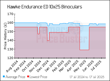 Best Price History for the Hawke Endurance ED 10x25 Binoculars