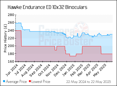 Best Price History for the Hawke Endurance ED 10x32 Binoculars