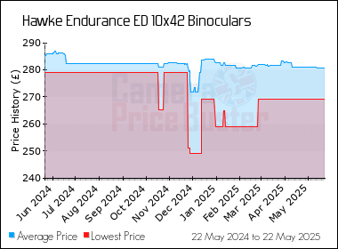 Best Price History for the Hawke Endurance ED 10x42 Binoculars