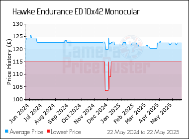 Best Price History for the Hawke Endurance ED 10x42 Monocular