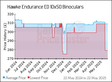 Best Price History for the Hawke Endurance ED 10x50 Binoculars