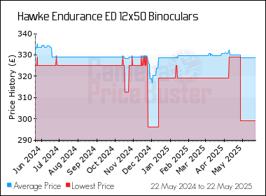Best Price History for the Hawke Endurance ED 12x50 Binoculars