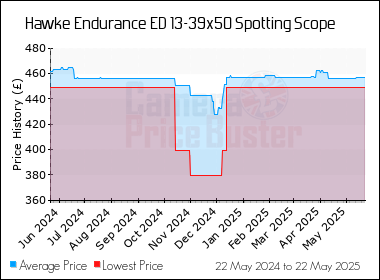 Best Price History for the Hawke Endurance ED 13-39x50 Spotting Scope