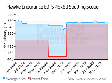 Best Price History for the Hawke Endurance ED 15-45x60 Spotting Scope