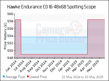 Best Price History for the Hawke Endurance ED 16-48x68 Spotting Scope