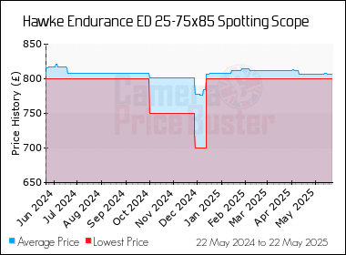 Best Price History for the Hawke Endurance ED 25-75x85 Spotting Scope