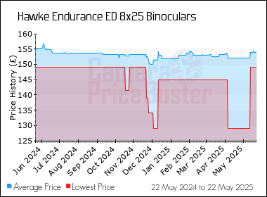Best Price History for the Hawke Endurance ED 8x25 Binoculars