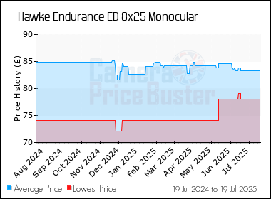 Best Price History for the Hawke Endurance ED 8x25 Monocular
