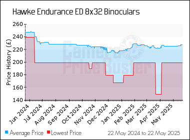 Best Price History for the Hawke Endurance ED 8x32 Binoculars