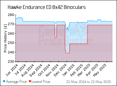Best Price History for the Hawke Endurance ED 8x42 Binoculars