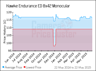 Best Price History for the Hawke Endurance ED 8x42 Monocular