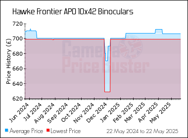 Best Price History for the Hawke Frontier APO 10x42 Binoculars