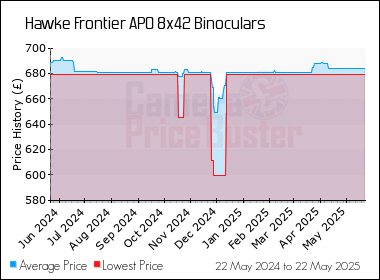 Best Price History for the Hawke Frontier APO 8x42 Binoculars
