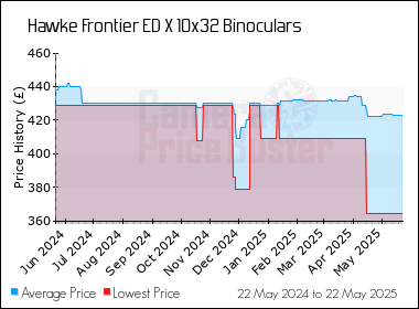 Best Price History for the Hawke Frontier ED X 10x32 Binoculars