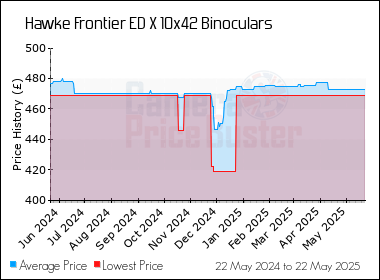 Best Price History for the Hawke Frontier ED X 10x42 Binoculars