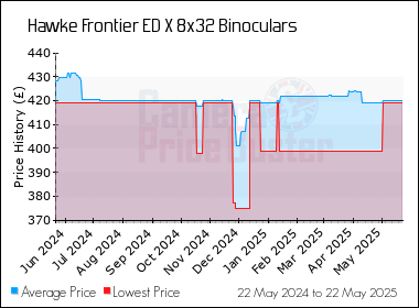 Best Price History for the Hawke Frontier ED X 8x32 Binoculars