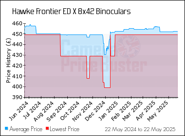 Best Price History for the Hawke Frontier ED X 8x42 Binoculars