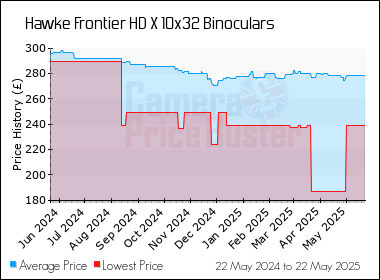 Best Price History for the Hawke Frontier HD X 10x32 Binoculars