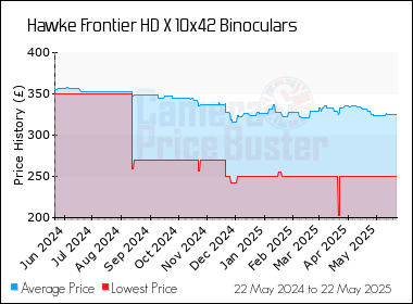 Best Price History for the Hawke Frontier HD X 10x42 Binoculars