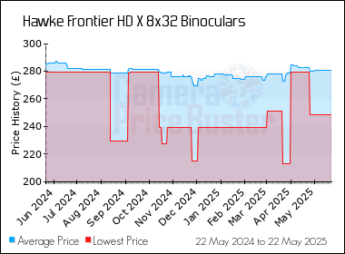 Best Price History for the Hawke Frontier HD X 8x32 Binoculars
