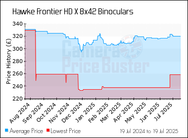 Best Price History for the Hawke Frontier HD X 8x42 Binoculars