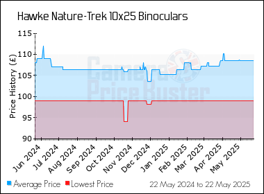 Best Price History for the Hawke Nature-Trek 10x25 Binoculars