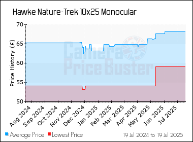 Best Price History for the Hawke Nature-Trek 10x25 Monocular