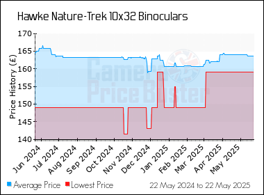 Best Price History for the Hawke Nature-Trek 10x32 Binoculars