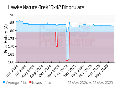 Best Price History for the Hawke Nature-Trek 10x42 Binoculars