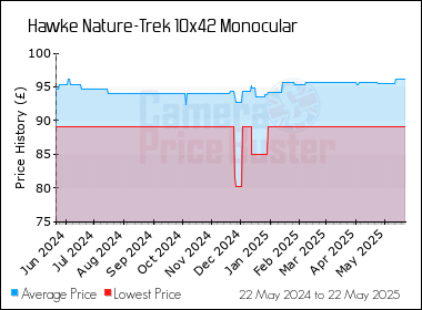 Best Price History for the Hawke Nature-Trek 10x42 Monocular