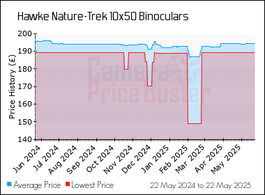 Best Price History for the Hawke Nature-Trek 10x50 Binoculars