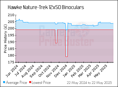 Best Price History for the Hawke Nature-Trek 12x50 Binoculars