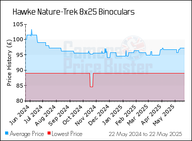 Best Price History for the Hawke Nature-Trek 8x25 Binoculars