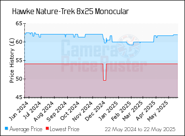 Best Price History for the Hawke Nature-Trek 8x25 Monocular