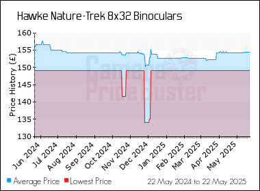 Best Price History for the Hawke Nature-Trek 8x32 Binoculars