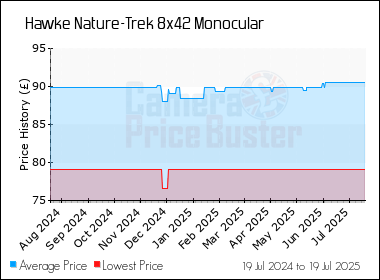 Best Price History for the Hawke Nature-Trek 8x42 Monocular