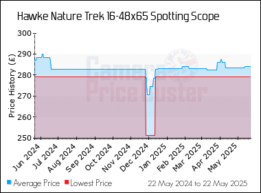 Best Price History for the Hawke Nature Trek 16-48x65 Spotting Scope