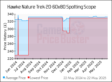 Best Price History for the Hawke Nature Trek 20-60x80 Spotting Scope